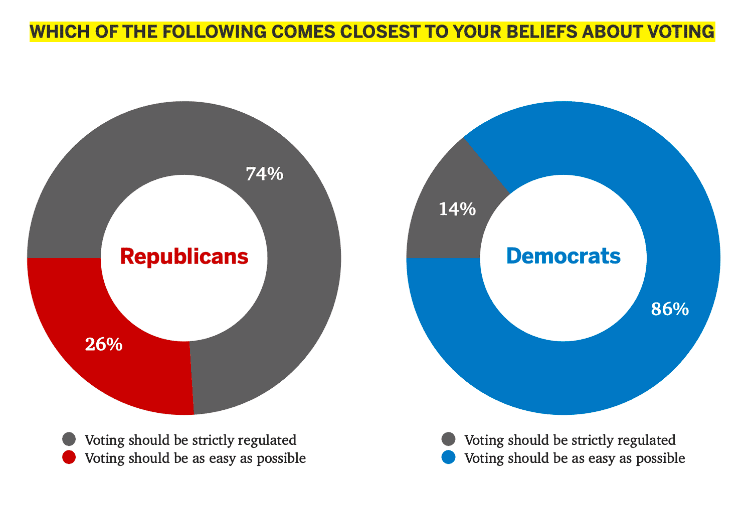 "Which of the following comes closest to your beliefs about voting" data Infographic